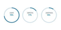 Региональная динамика установок роботов